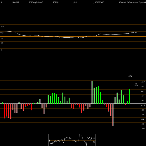 RSI & MRSI charts Kemrock Industries And Exports Limited KEMROCK share NSE Stock Exchange 