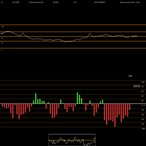 RSI & MRSI charts Kennametal India Limited KENNAMET share NSE Stock Exchange 