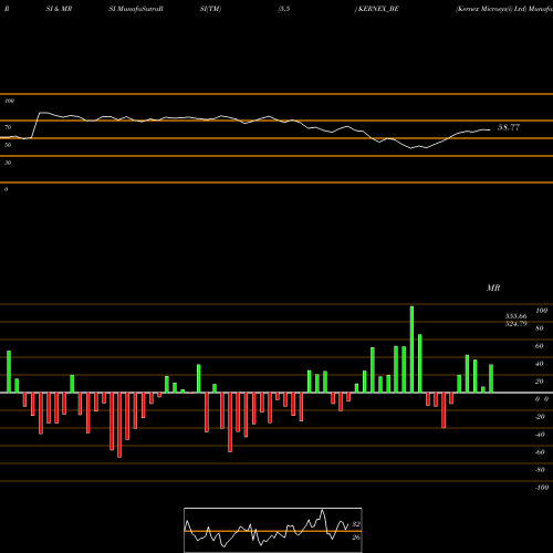 RSI & MRSI charts Kernex Microsys(i) Ltd KERNEX_BE share NSE Stock Exchange 