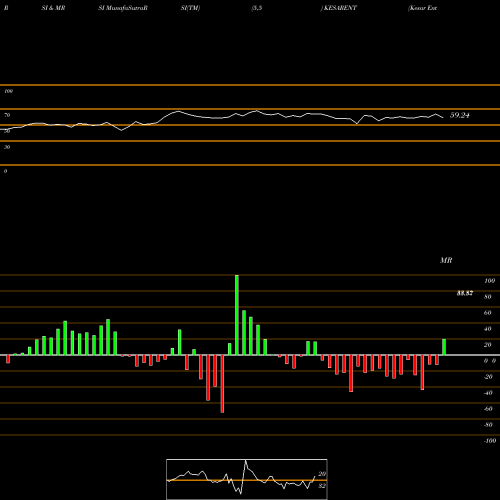 RSI & MRSI charts Kesar Enterprises Limited KESARENT share NSE Stock Exchange 