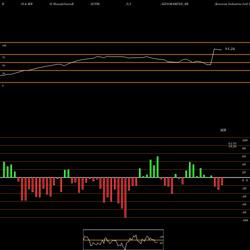 RSI & MRSI charts Kesoram Industries Ltd KESORAMIND_BE share NSE Stock Exchange 