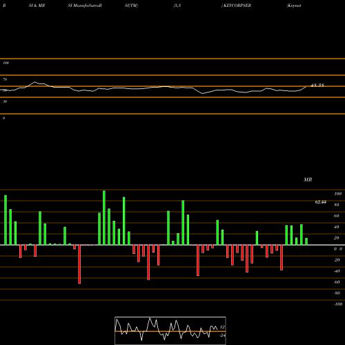 RSI & MRSI charts Keynote Corporate Services Limited KEYCORPSER share NSE Stock Exchange 