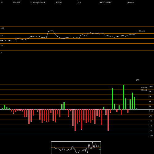 RSI & MRSI charts Keynote Fin Serv Ltd. KEYFINSERV share NSE Stock Exchange 