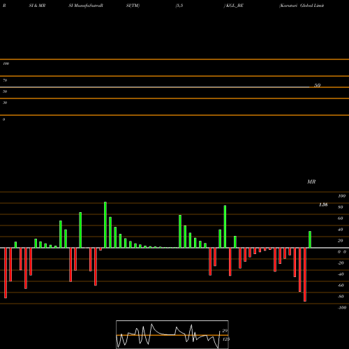 RSI & MRSI charts Karuturi Global Limited KGL_BE share NSE Stock Exchange 