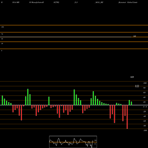 RSI & MRSI charts Karuturi Global Limited KGL_BZ share NSE Stock Exchange 