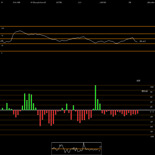 RSI & MRSI charts Khadim India Limited KHADIM share NSE Stock Exchange 