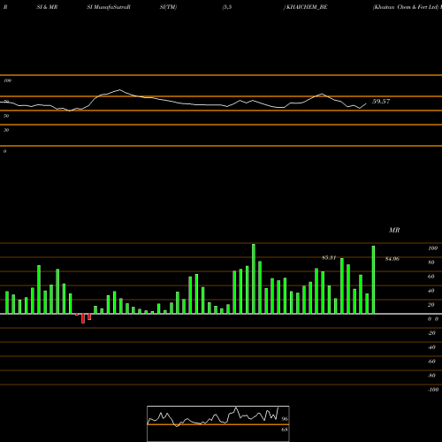 RSI & MRSI charts Khaitan Chem & Fert Ltd KHAICHEM_BE share NSE Stock Exchange 