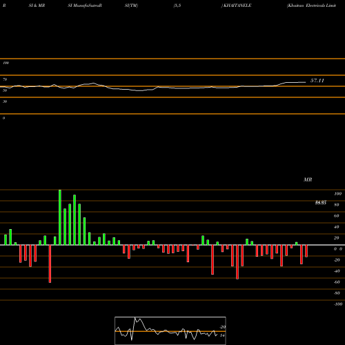 RSI & MRSI charts Khaitan Electricals Limited KHAITANELE share NSE Stock Exchange 