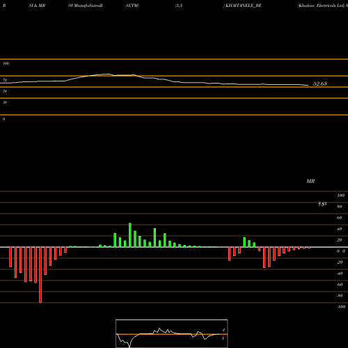 RSI & MRSI charts Khaitan Electricals Ltd KHAITANELE_BE share NSE Stock Exchange 