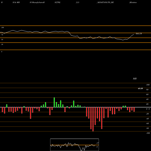 RSI & MRSI charts Khaitan (india)ltd. KHAITANLTD_BE share NSE Stock Exchange 