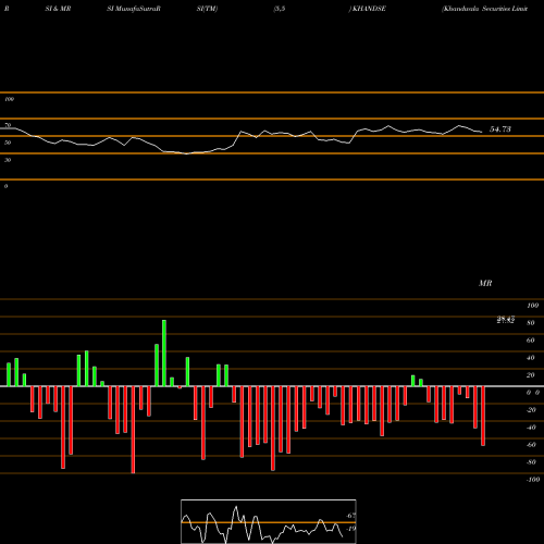 RSI & MRSI charts Khandwala Securities Limited KHANDSE share NSE Stock Exchange 