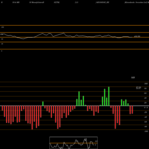 RSI & MRSI charts Khandwala Securities Ltd KHANDSE_BE share NSE Stock Exchange 