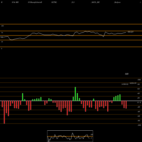 RSI & MRSI charts Kalyani Invest Co Ltd KICL_BE share NSE Stock Exchange 