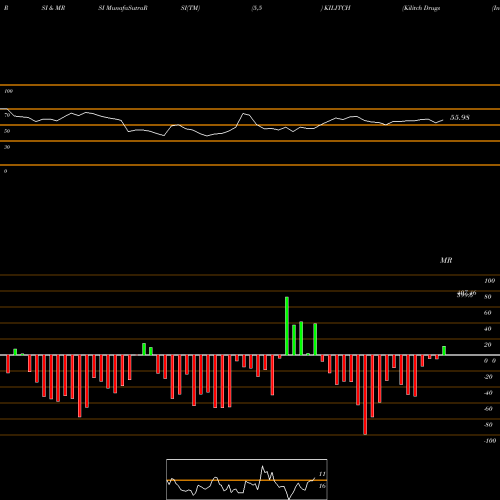 RSI & MRSI charts Kilitch Drugs (India) Limited KILITCH share NSE Stock Exchange 