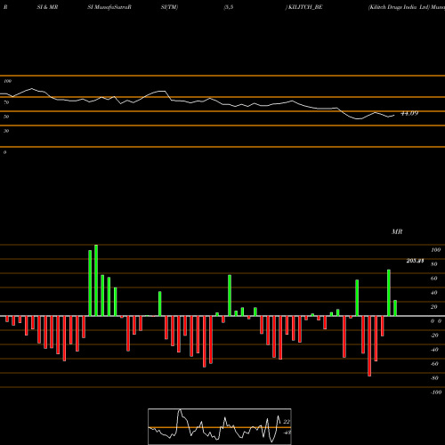 RSI & MRSI charts Kilitch Drugs India Ltd KILITCH_BE share NSE Stock Exchange 