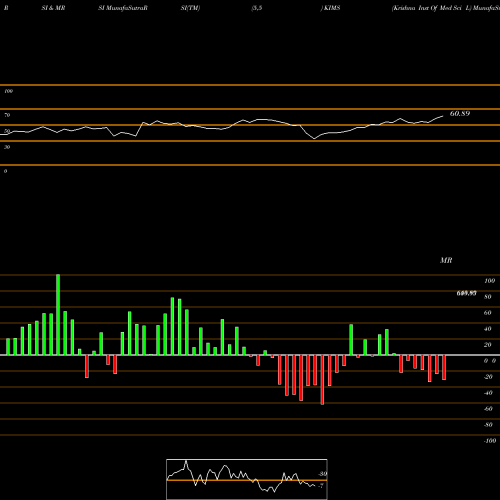 RSI & MRSI charts Krishna Inst Of Med Sci L KIMS share NSE Stock Exchange 