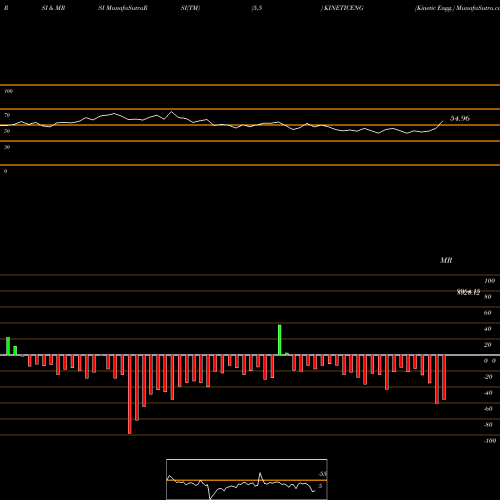 RSI & MRSI charts Kinetic Engg. KINETICENG share NSE Stock Exchange 