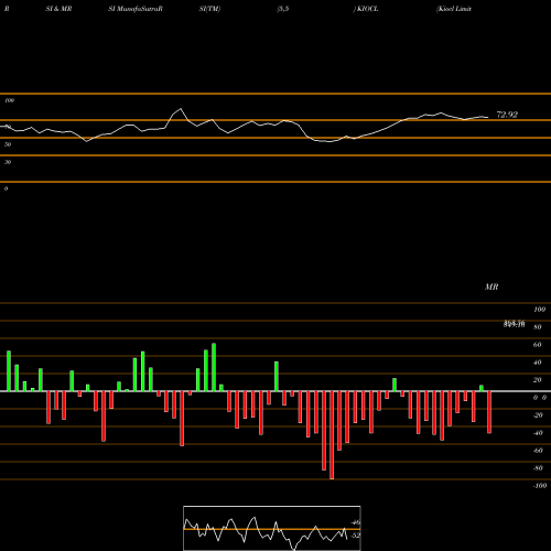 RSI & MRSI charts Kiocl Limited KIOCL share NSE Stock Exchange 