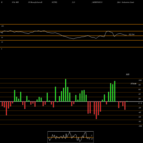 RSI & MRSI charts Kiri Industries Limited KIRIINDUS share NSE Stock Exchange 