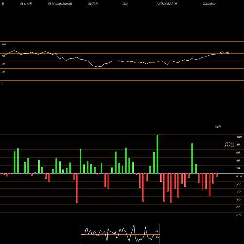 RSI & MRSI charts Kirloskar Brothers Limited KIRLOSBROS share NSE Stock Exchange 