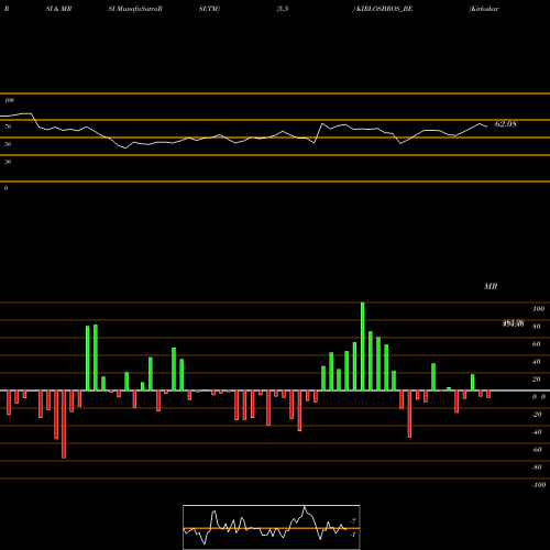 RSI & MRSI charts Kirloskar Brothers Ltd KIRLOSBROS_BE share NSE Stock Exchange 
