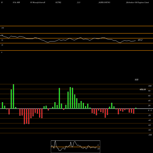 RSI & MRSI charts Kirloskar Oil Engines Limited KIRLOSENG share NSE Stock Exchange 