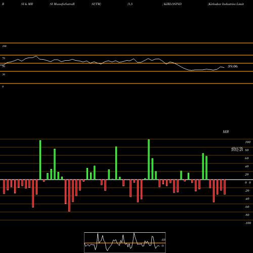 RSI & MRSI charts Kirloskar Industries Limited KIRLOSIND share NSE Stock Exchange 