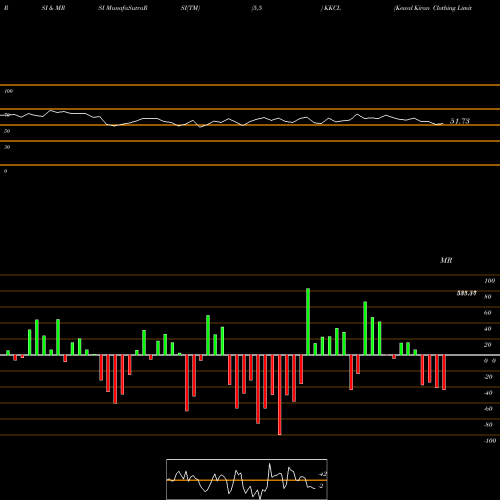 RSI & MRSI charts Kewal Kiran Clothing Limited KKCL share NSE Stock Exchange 