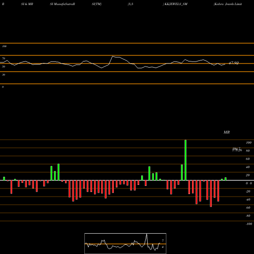 RSI & MRSI charts Kabra Jewels Limited KKJEWELS_SM share NSE Stock Exchange 