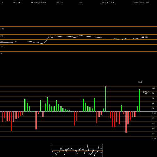 RSI & MRSI charts Kabra Jewels Limited KKJEWELS_ST share NSE Stock Exchange 