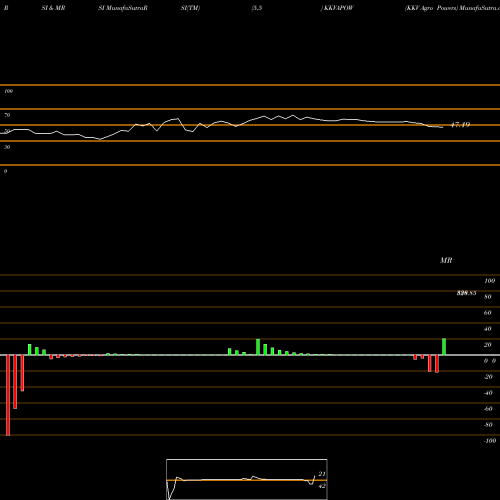 RSI & MRSI charts KKV Agro Powers KKVAPOW share NSE Stock Exchange 