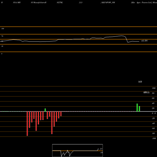 RSI & MRSI charts Kkv Agro Powers Ltd. KKVAPOW_SM share NSE Stock Exchange 