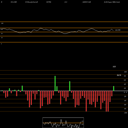 RSI & MRSI charts K.M.Sugar Mills Limited KMSUGAR share NSE Stock Exchange 