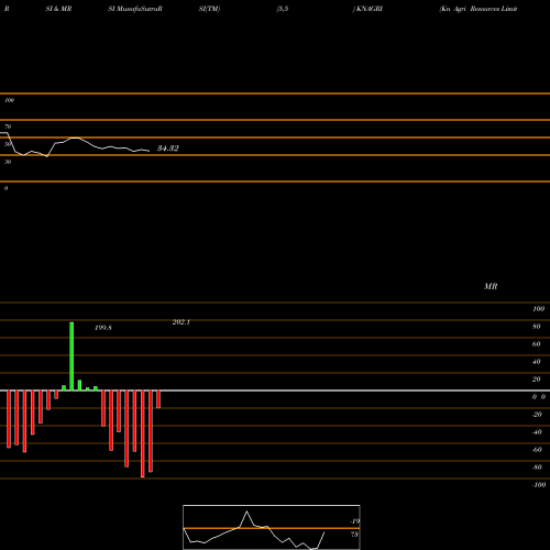 RSI & MRSI charts Kn Agri Resources Limited KNAGRI share NSE Stock Exchange 