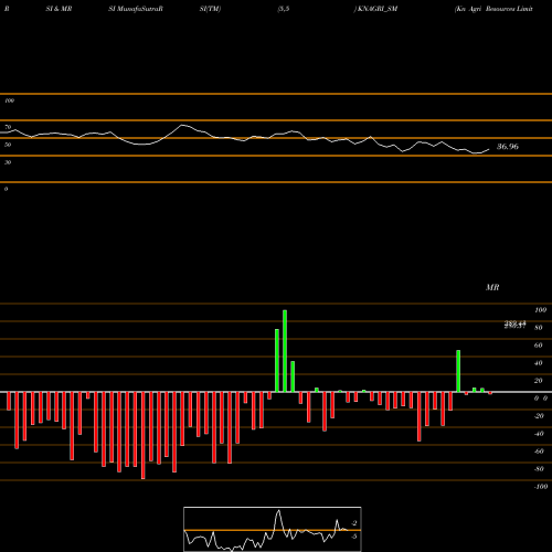 RSI & MRSI charts Kn Agri Resources Limited KNAGRI_SM share NSE Stock Exchange 