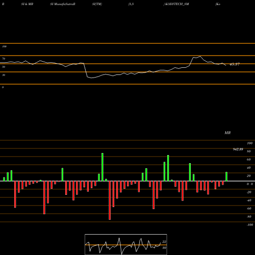 RSI & MRSI charts Kody Technolab Limited KODYTECH_SM share NSE Stock Exchange 