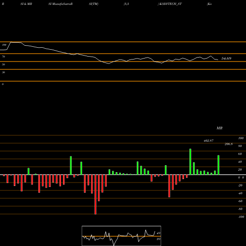 RSI & MRSI charts Kody Technolab Limited KODYTECH_ST share NSE Stock Exchange 