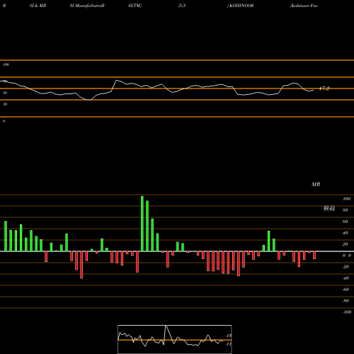 RSI & MRSI charts Kohinoor Foods Limited KOHINOOR share NSE Stock Exchange 