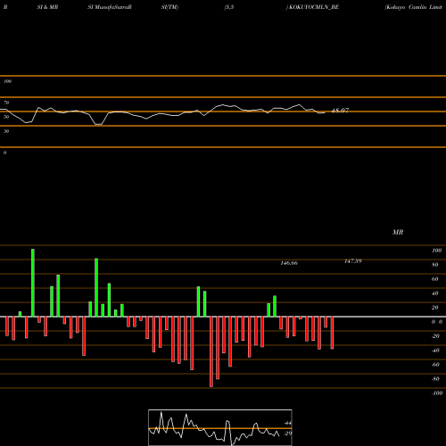 RSI & MRSI charts Kokuyo Camlin Limited KOKUYOCMLN_BE share NSE Stock Exchange 