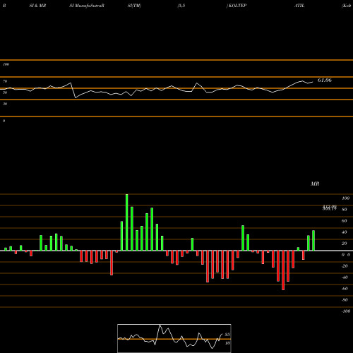 RSI & MRSI charts Kolte - Patil Developers Limited KOLTEPATIL share NSE Stock Exchange 