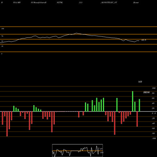 RSI & MRSI charts Konstelec Engineers Ltd KONSTELEC_ST share NSE Stock Exchange 