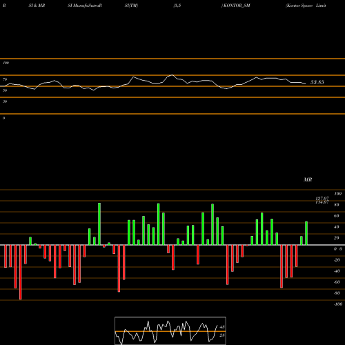 RSI & MRSI charts Kontor Space Limited KONTOR_SM share NSE Stock Exchange 
