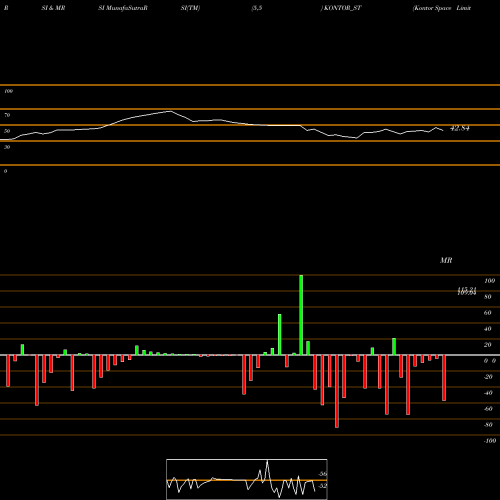 RSI & MRSI charts Kontor Space Limited KONTOR_ST share NSE Stock Exchange 