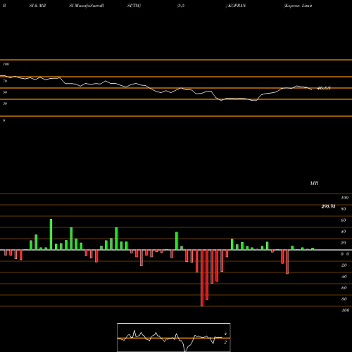 RSI & MRSI charts Kopran Limited KOPRAN share NSE Stock Exchange 
