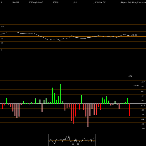 RSI & MRSI charts Kopran Ltd KOPRAN_BE share NSE Stock Exchange 