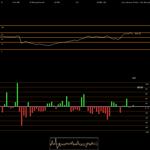 RSI & MRSI charts Jay Jalaram Techno Ltd KORE_SM share NSE Stock Exchange 