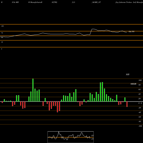 RSI & MRSI charts Jay Jalaram Techno Ltd KORE_ST share NSE Stock Exchange 
