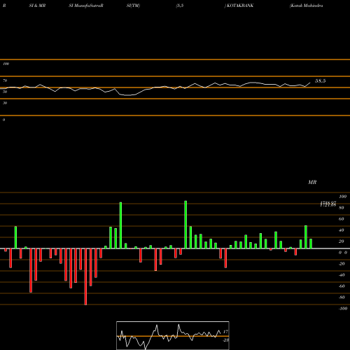 RSI & MRSI charts Kotak Mahindra Bank Limited KOTAKBANK share NSE Stock Exchange 