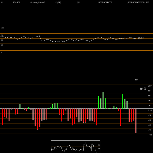 RSI & MRSI charts KOTAK MAHINDRA MF BANKING DIV P KOTAKBKETF share NSE Stock Exchange 