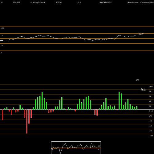 RSI & MRSI charts Kotakmamc - Kotakcons KOTAKCONS share NSE Stock Exchange 